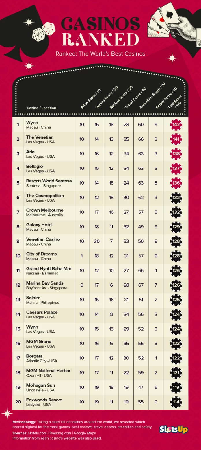 1-9 Popular Gambling Destinations